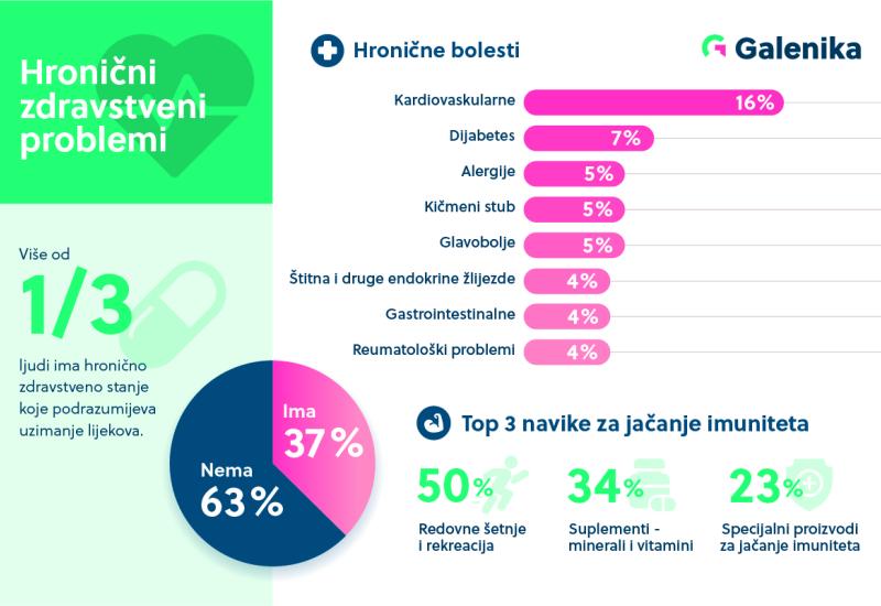 Istraživanje Galenike: Upotreba lijekova u BiH - Istraživanje Galenike: Upotreba lijekova u BiH